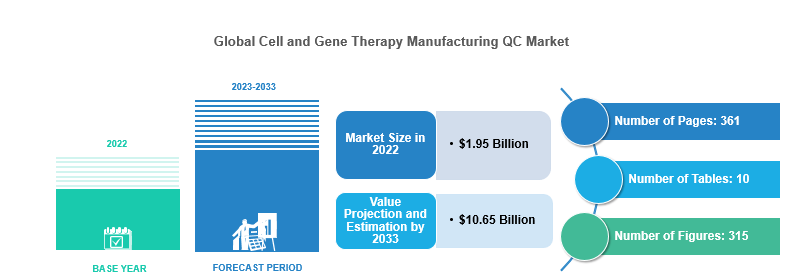 Cell and Gene Therapy Manufacturing QC Market